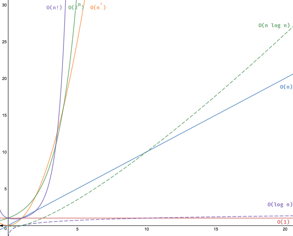 big-o-running-time-complexity